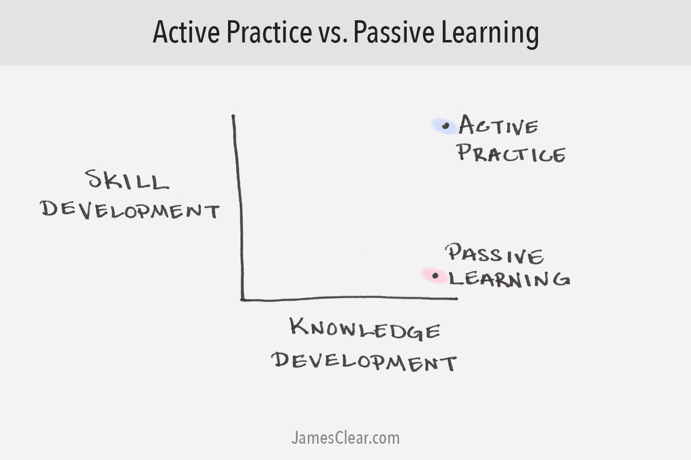 Prática ativa vs. aprendizagem passiva